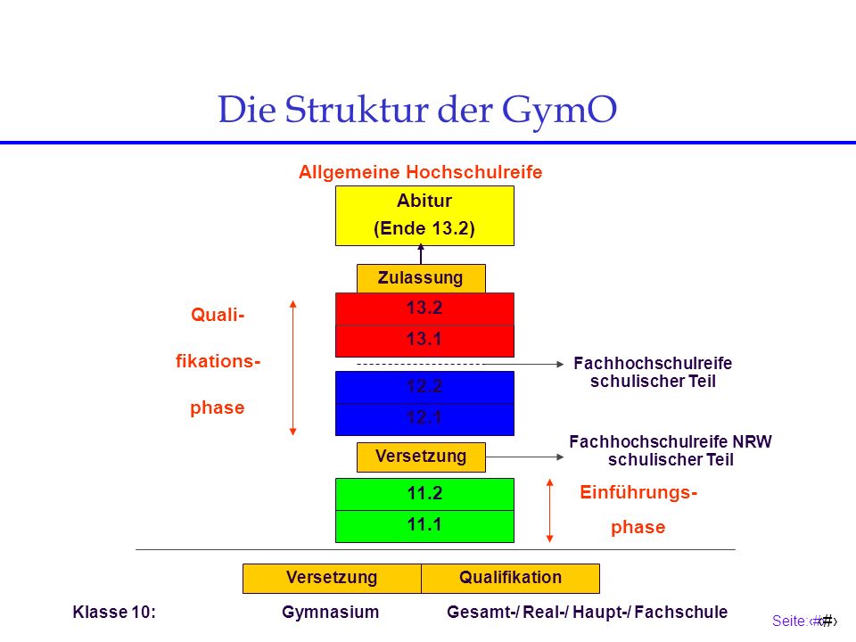 Die Struktur der GymO Allgemeine Hochschulreife Abitur (Ende 13.2)