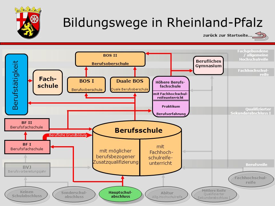 Bildungswege in Rheinland-Pfalz