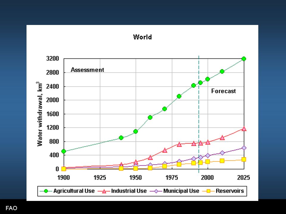 This additional slides gives the order of magnitude of the water withdrawal by the various sector of the society.