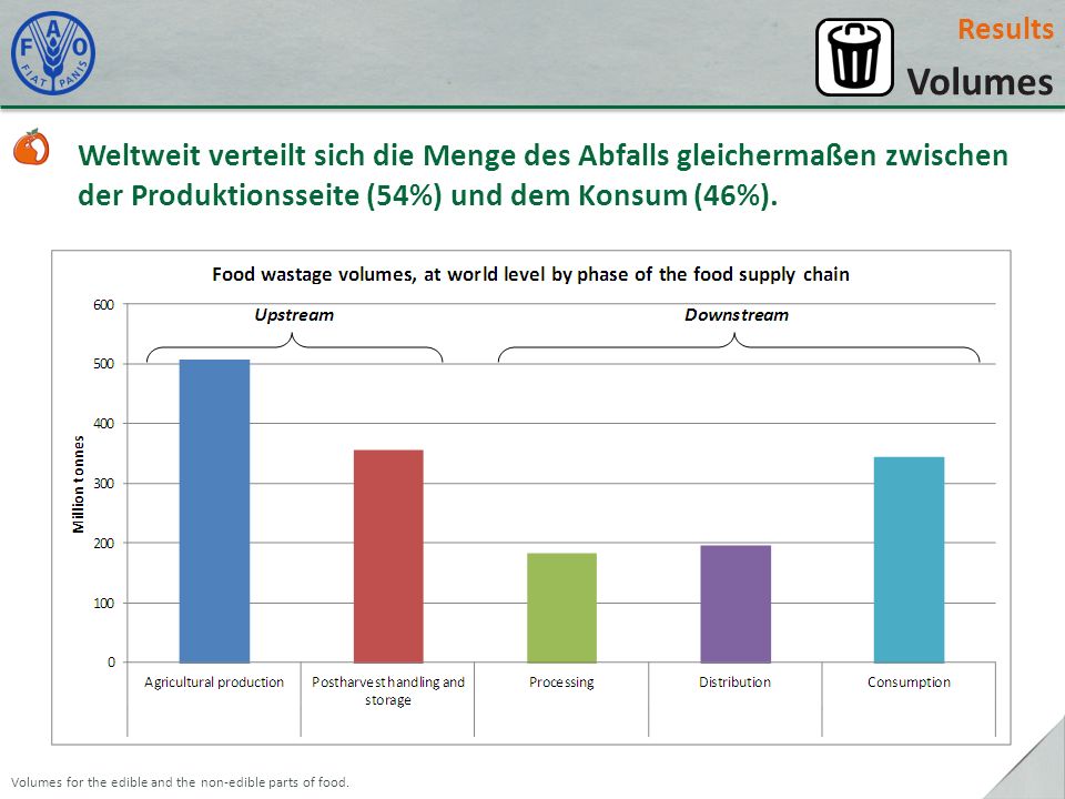 Results Volumes. Weltweit verteilt sich die Menge des Abfalls gleichermaßen zwischen der Produktionsseite (54%) und dem Konsum (46%).