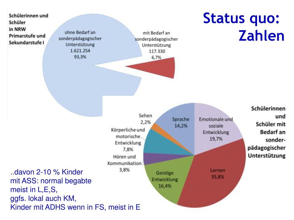 Status quo: Zahlen ..davon 2-10 % Kinder mit ASS: normal begabte