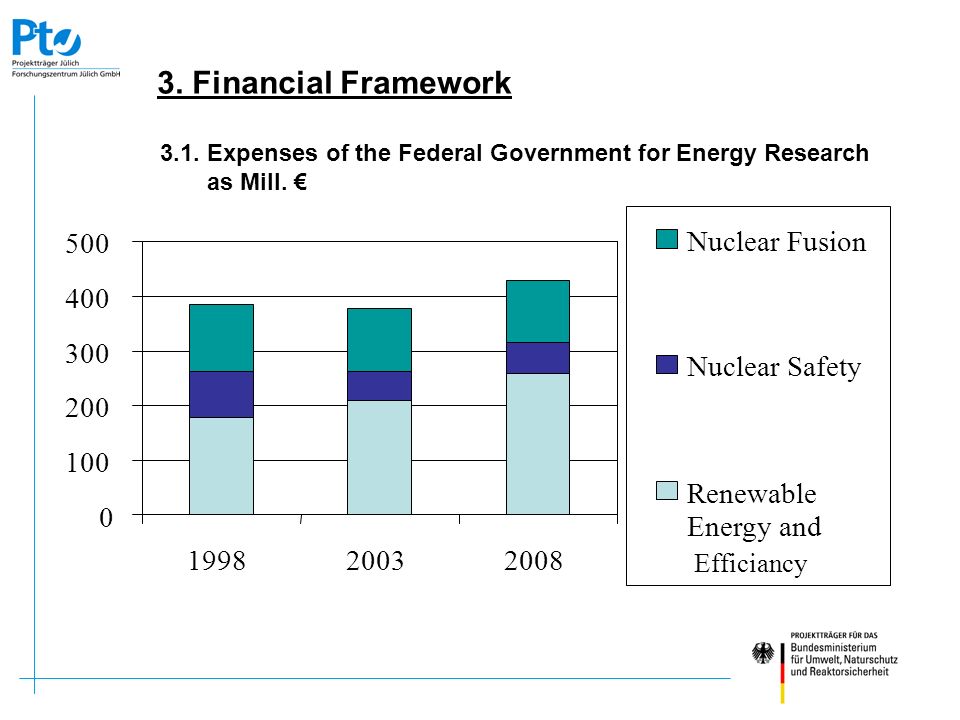 3.1. Expenses of the Federal Government for Energy Research as Mill. €