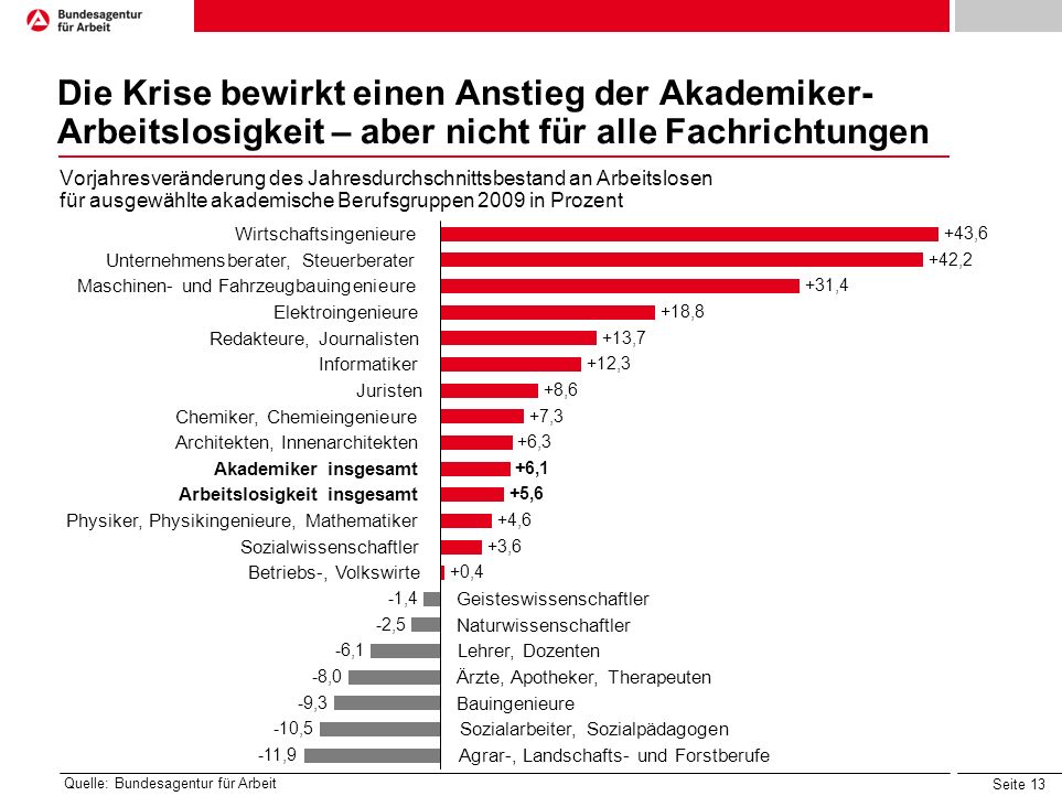 Die Krise bewirkt einen Anstieg der Akademiker-Arbeitslosigkeit – aber nicht für alle Fachrichtungen
