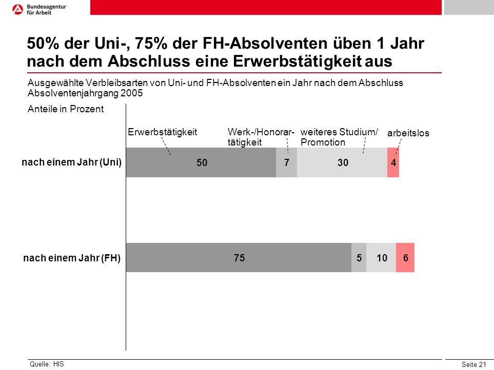 50% der Uni-, 75% der FH-Absolventen üben 1 Jahr nach dem Abschluss eine Erwerbstätigkeit aus