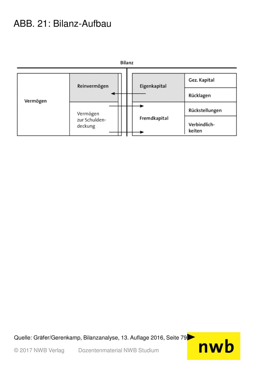 ABB. 21: Bilanz-Aufbau Quelle: Gräfer/Gerenkamp, Bilanzanalyse, 13. Auflage 2016, Seite 79. © 2017 NWB Verlag.