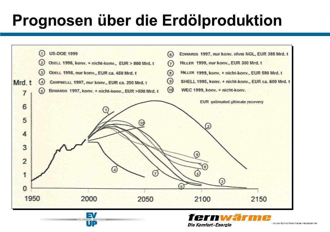 Prognosen über die Erdölproduktion