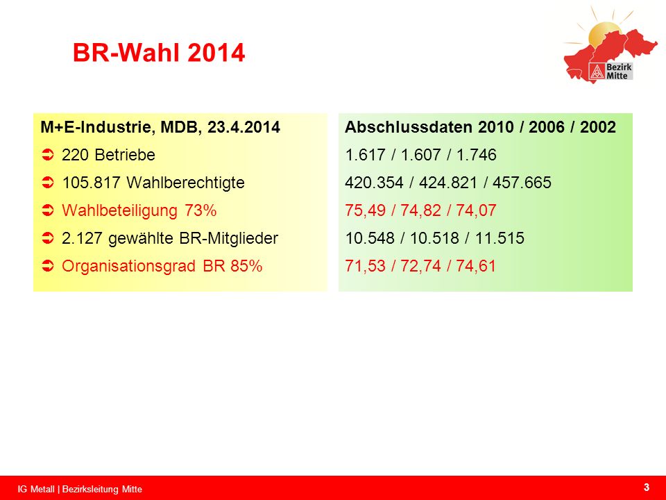 BR-Wahl 2014 M+E-Industrie, MDB, Betriebe