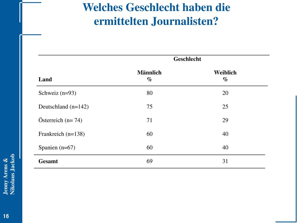 Welches Geschlecht haben die ermittelten Journalisten
