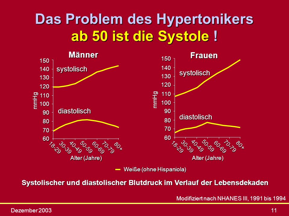 Das Problem des Hypertonikers ab 50 ist die Systole !