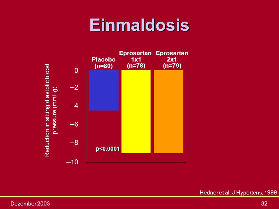 Einmaldosis –2 –4 –6 –8 –10 Eprosartan 1x1 (n=78) Eprosartan