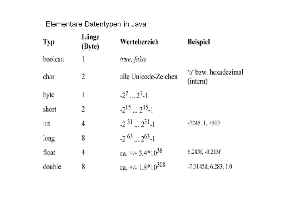 Elementare Datentypen in Java