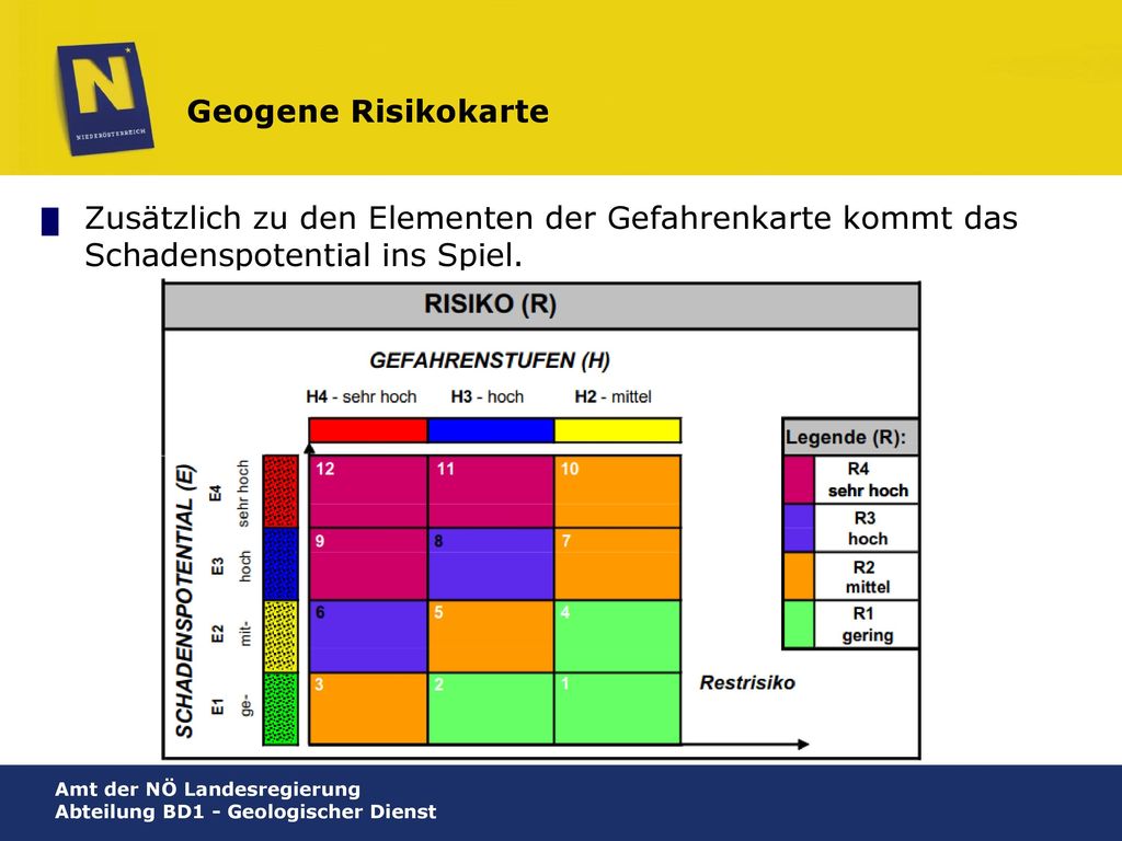 Geogene Risikokarte Zusätzlich zu den Elementen der Gefahrenkarte kommt das Schadenspotential ins Spiel.
