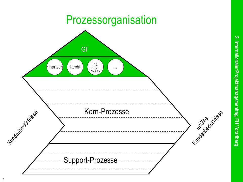 2. Internationaler Projektmanagementtag, FH Vorarlberg