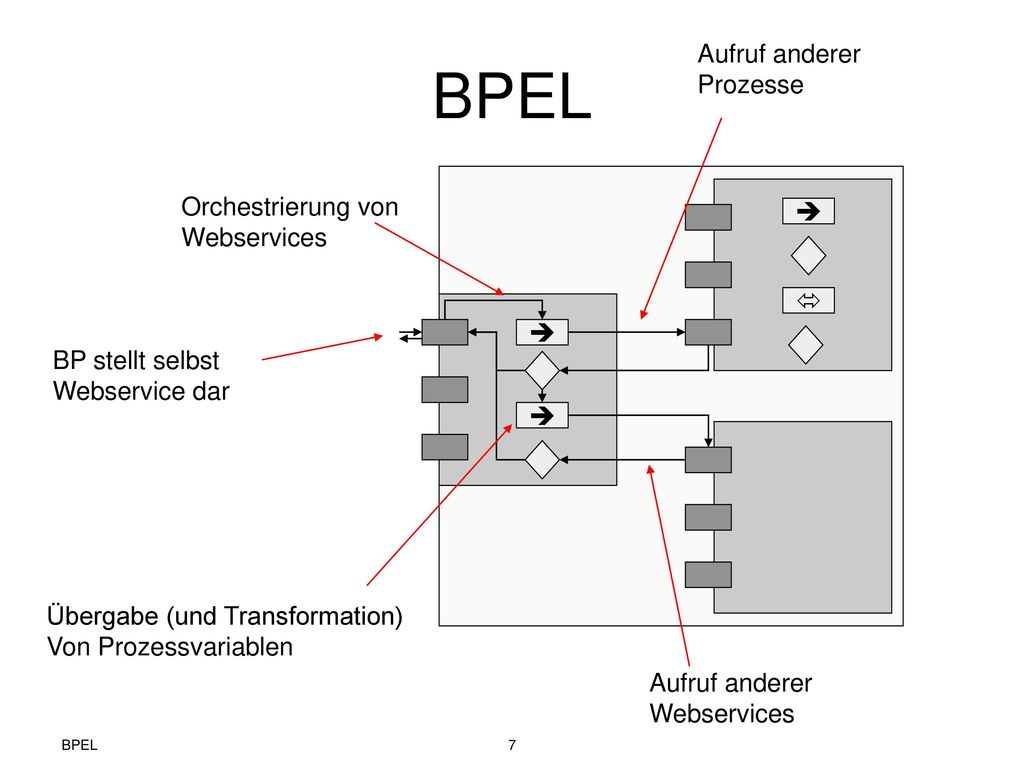 BPEL Aufruf anderer Prozesse Orchestrierung von Webservices  