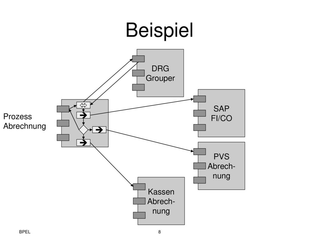 Beispiel DRG Grouper SAP  FI/CO Prozess  Abrechnung   PVS Abrech-