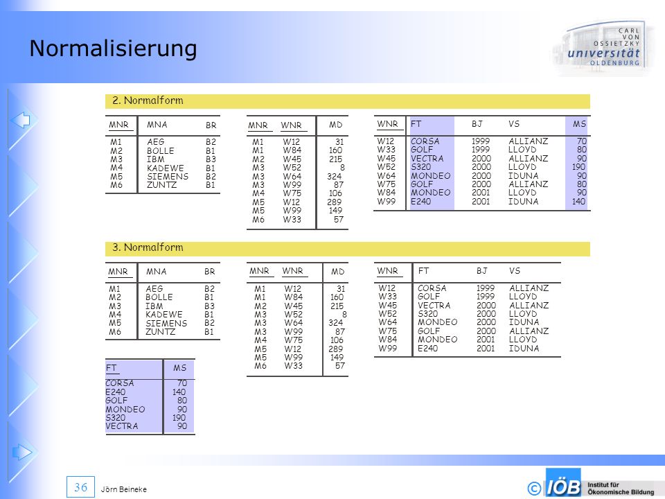 Normalisierung 2. Normalform 3. Normalform MNR FT MNA BR M1 M2 M3 M4
