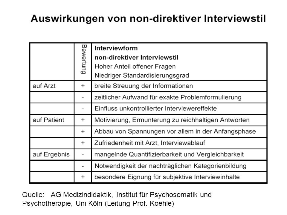 Quelle: AG Medizindidaktik, Institut für Psychosomatik und Psychotherapie, Uni Köln (Leitung Prof.