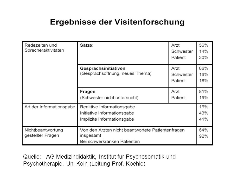 Quelle: AG Medizindidaktik, Institut für Psychosomatik und Psychotherapie, Uni Köln (Leitung Prof.
