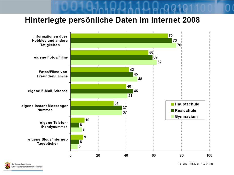 heise online vom : laut einer Studie der Uni Leipzig wissen 90% der über 6500 befragten Schüler im Alter von 12 bis 19 Jahren, dass es bei den Online-Netzwerken eine Zugriffskontrolle auf persönliche Daten gibt; aber nur 55% schränken den Zugriff auch tatsächlich ein