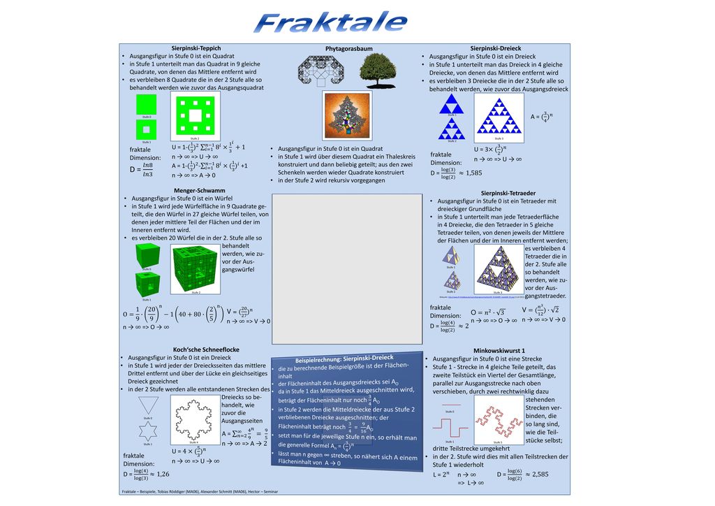Fraktale D = 𝑙𝑛8 𝑙𝑛3 Phytagorasbaum Sierpinski-Dreieck
