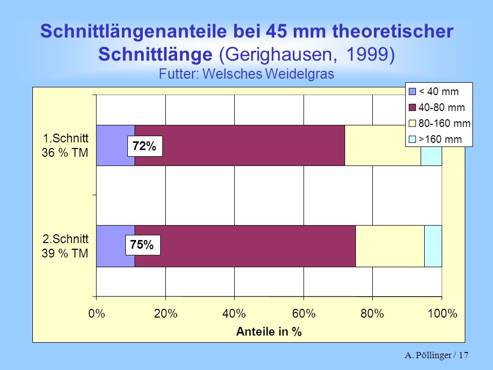 Schnittlängenanteile bei 45 mm theoretischer Schnittlänge (Gerighausen, 1999) Futter: Welsches Weidelgras