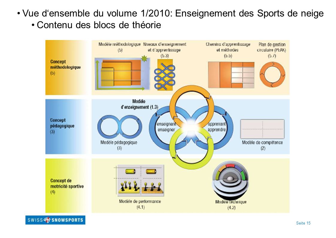 Vue d‘ensemble du volume 1/2010: Enseignement des Sports de neige