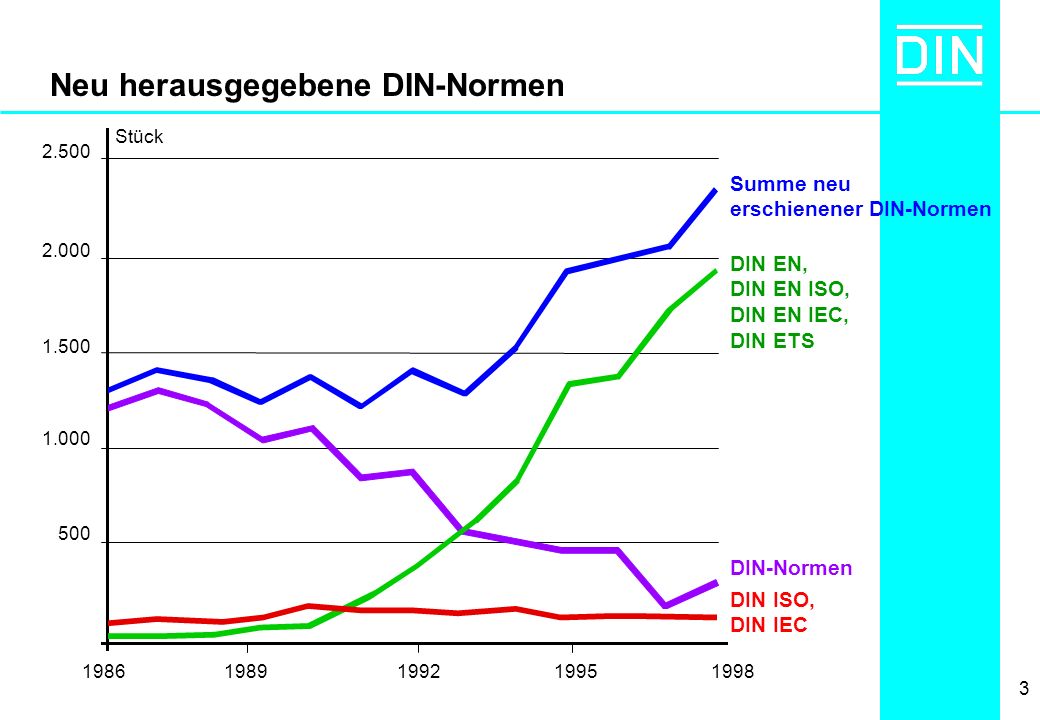 Neu herausgegebene DIN-Normen