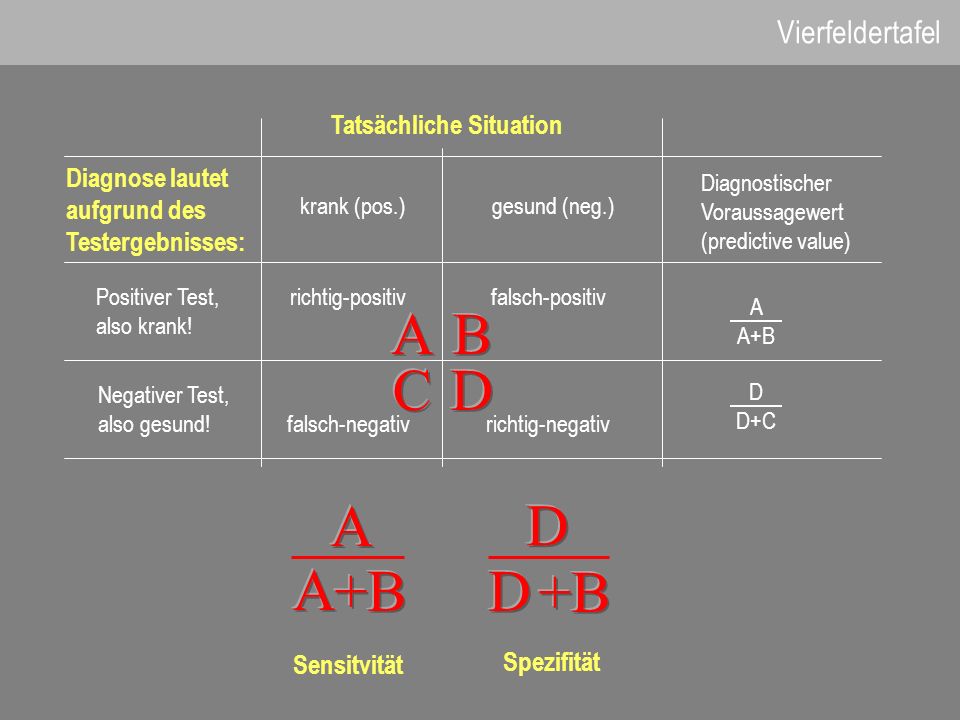 A B C D A D A +B D +B Vierfeldertafel Tatsächliche Situation