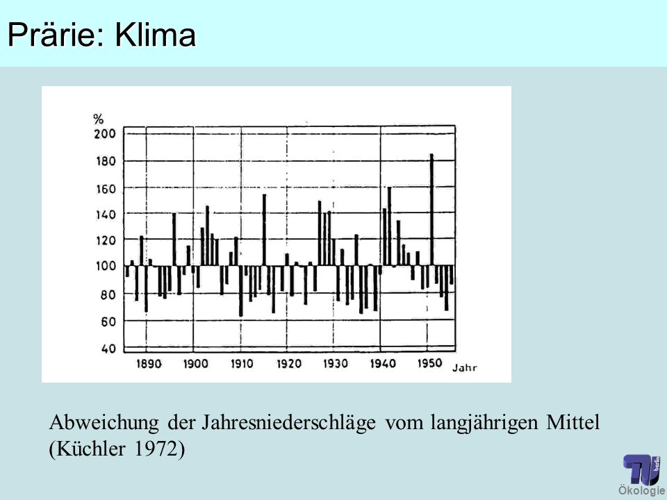 Prärie: Klima Abweichung der Jahresniederschläge vom langjährigen Mittel (Küchler 1972)