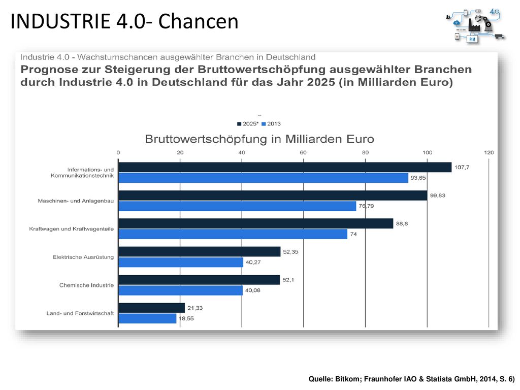 Quelle: Bitkom; Fraunhofer IAO & Statista GmbH, 2014, S. 6)