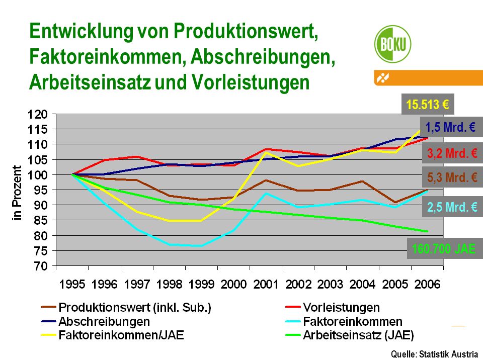 Entwicklung von Produktionswert, Faktoreinkommen, Abschreibungen, Arbeitseinsatz und Vorleistungen