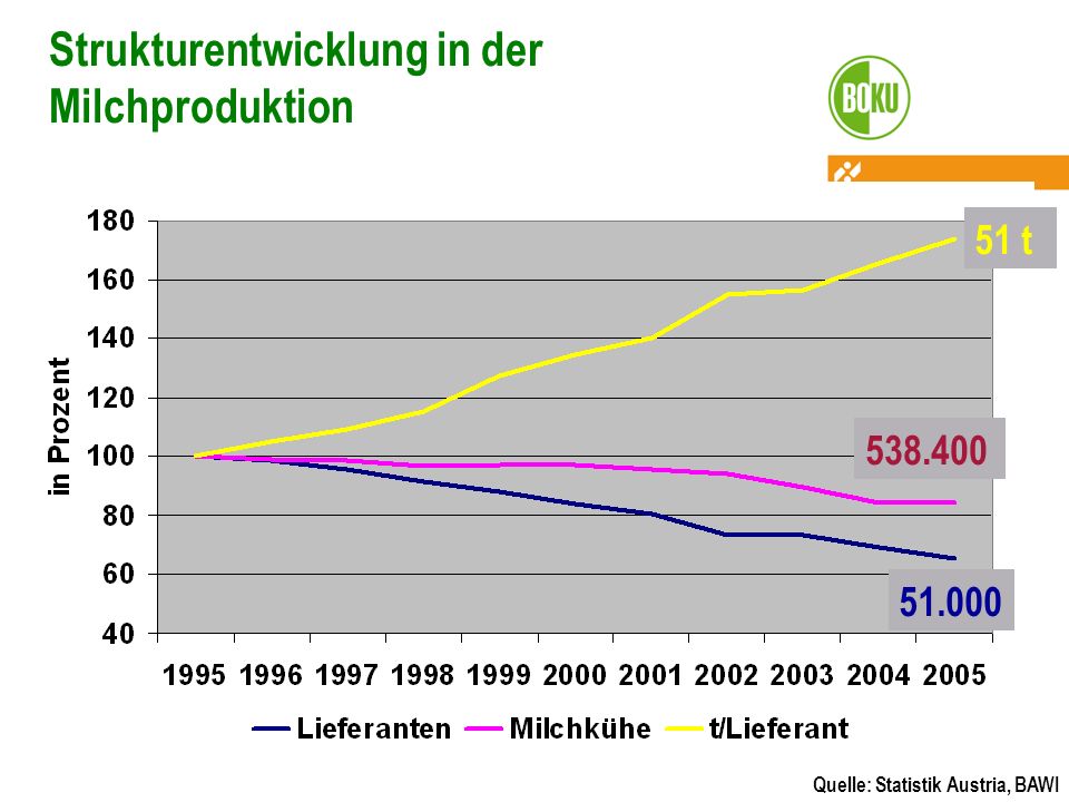 Strukturentwicklung in der Milchproduktion