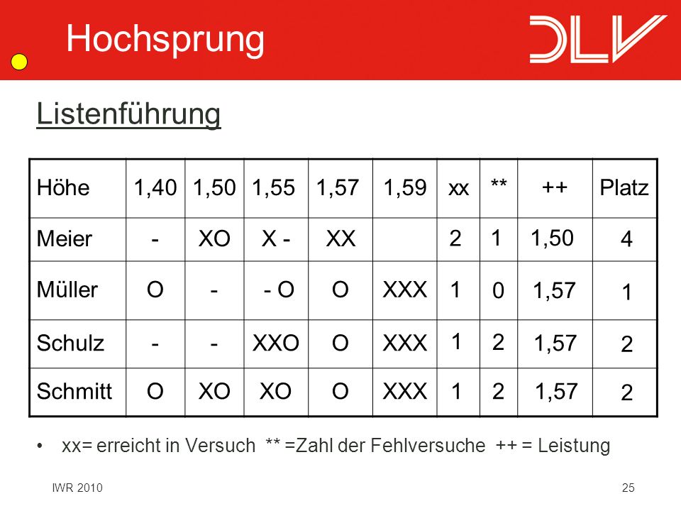 Hochsprung Listenführung Höhe 1,40 1,50 1,55 1,57 1,59 xx ** ++ Platz