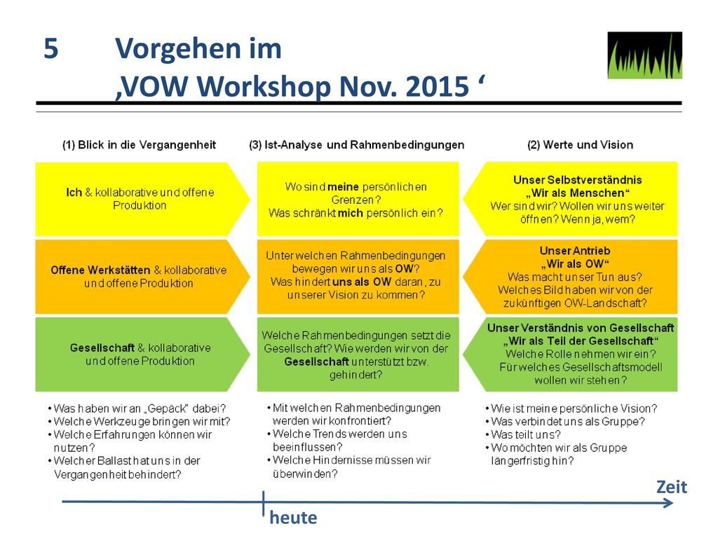 5 Vorgehen im ‚VOW Workshop Nov ‘