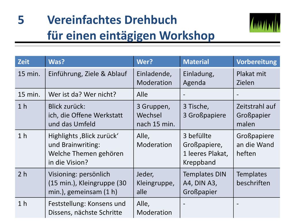 5 Vereinfachtes Drehbuch für einen eintägigen Workshop