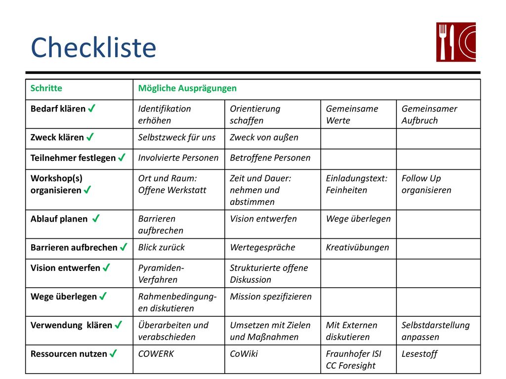 Checkliste Schritte Mögliche Ausprägungen Bedarf klären ✔