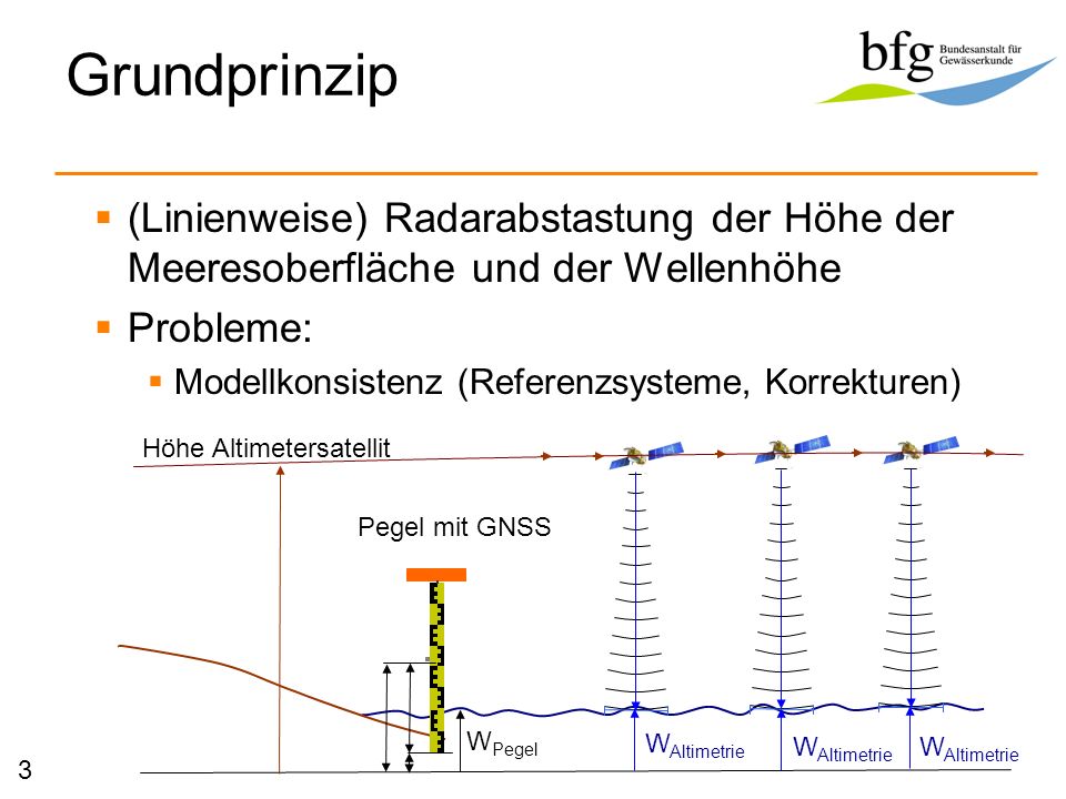 Grundprinzip (Linienweise) Radarabstastung der Höhe der Meeresoberfläche und der Wellenhöhe. Probleme:
