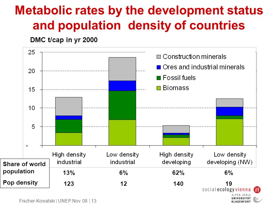 Metabolic rates by the development status and population density of countries