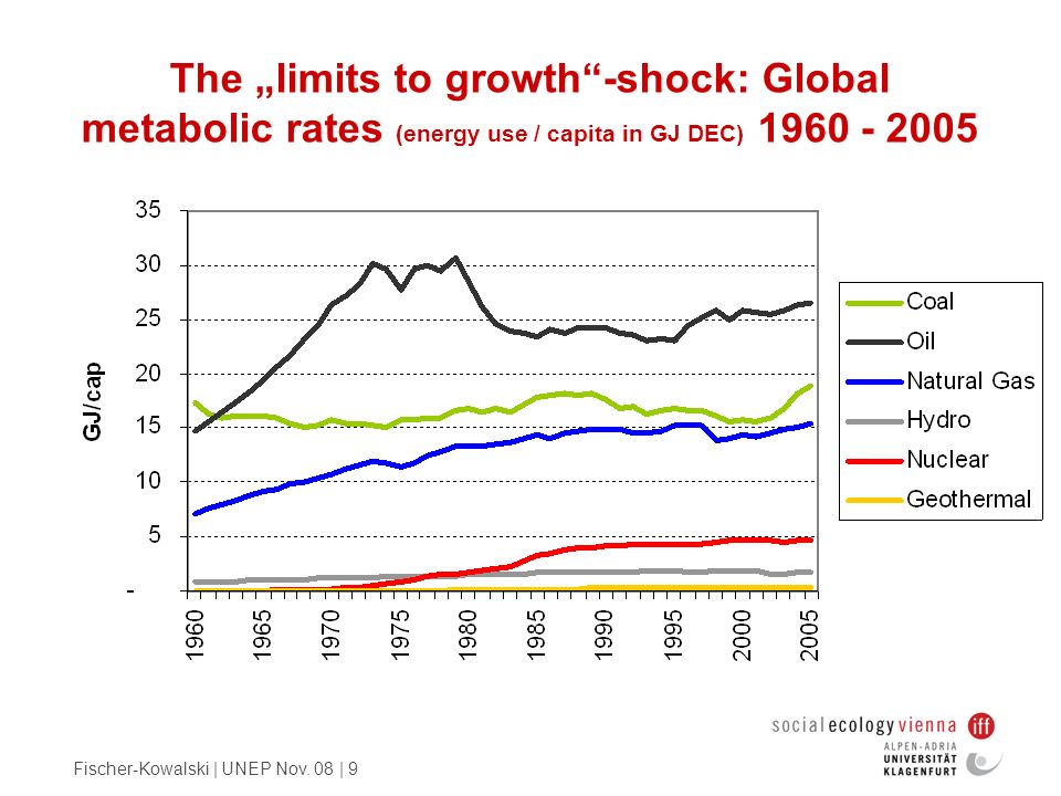 The „limits to growth -shock: Global metabolic rates (energy use / capita in GJ DEC)