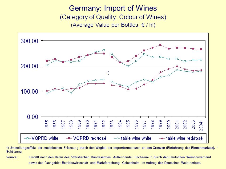 Germany: Import of Wines (Category of Quality, Colour of Wines) (Average Value per Bottles: € / hl)