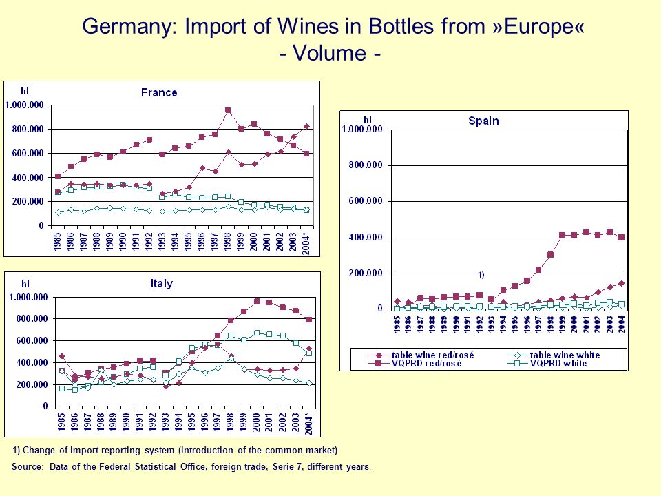 Germany: Import of Wines in Bottles from »Europe« - Volume -