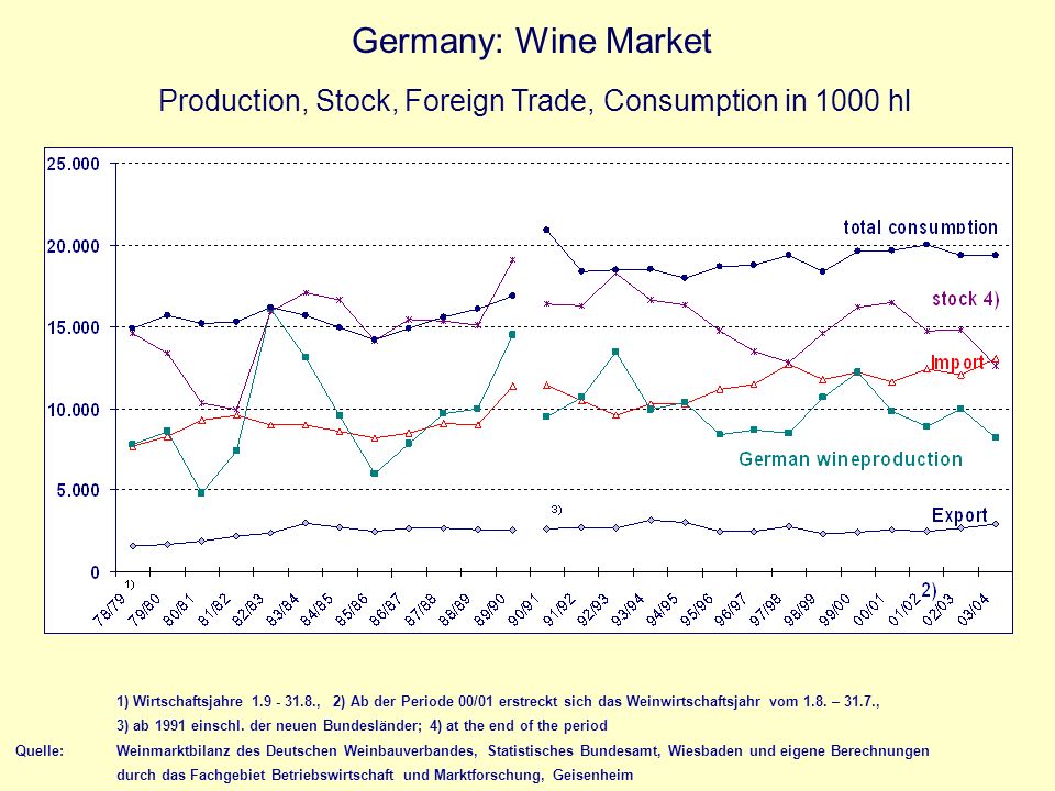 Germany: Wine Market Production, Stock, Foreign Trade, Consumption in 1000 hl.