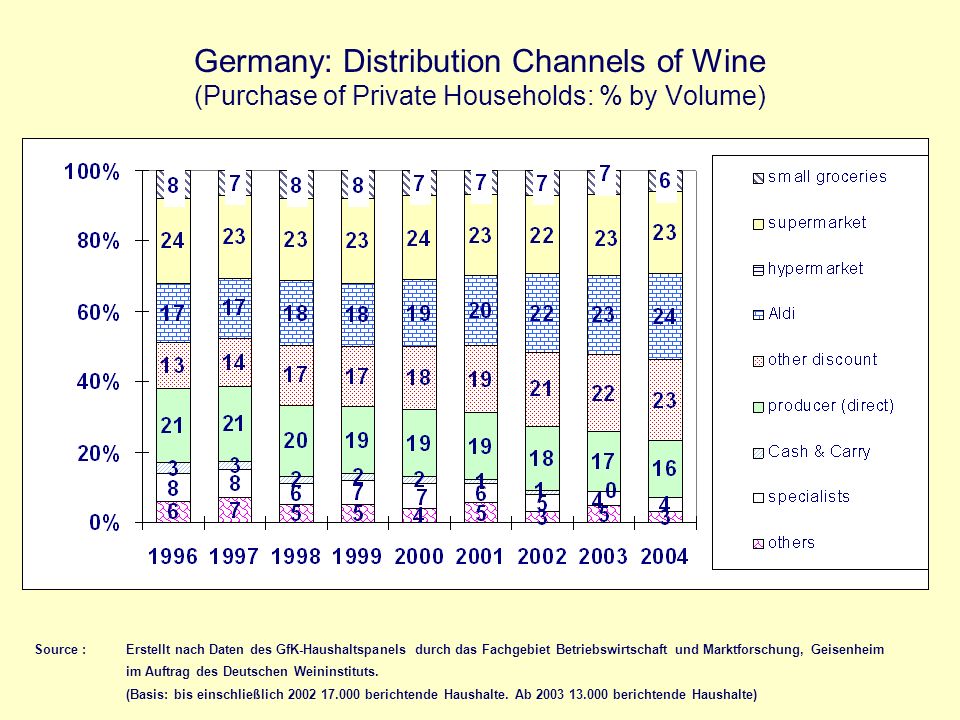 Germany: Distribution Channels of Wine (Purchase of Private Households: % by Volume)