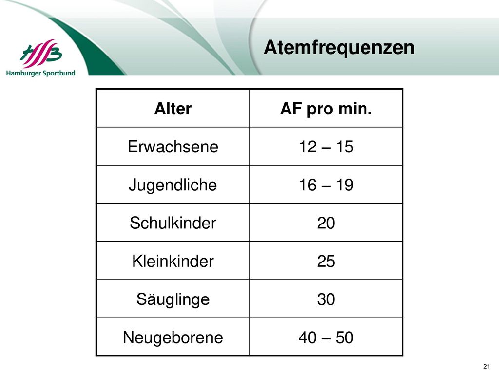 Atemfrequenzen Alter AF pro min. Erwachsene 12 – 15 Jugendliche