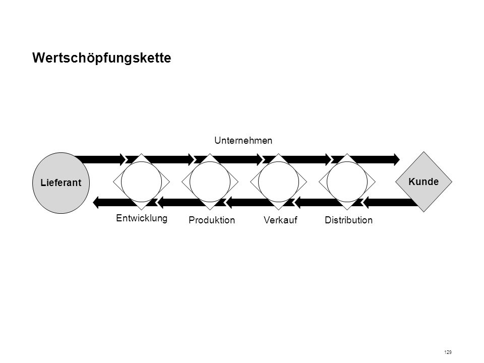 Wertschöpfungskette Lieferant Entwicklung Produktion Verkauf