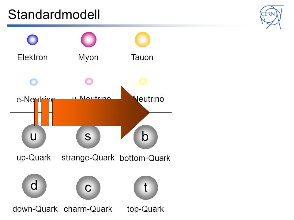 Standardmodell u s b d c t Elektron Myon Tauon e-Neutrino μ-Neutrino