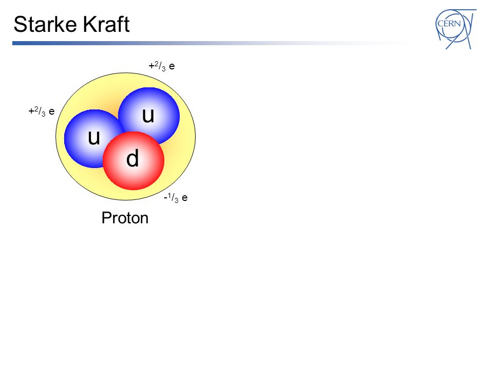 Starke Kraft +2/3 e u +2/3 e u d -1/3 e Proton