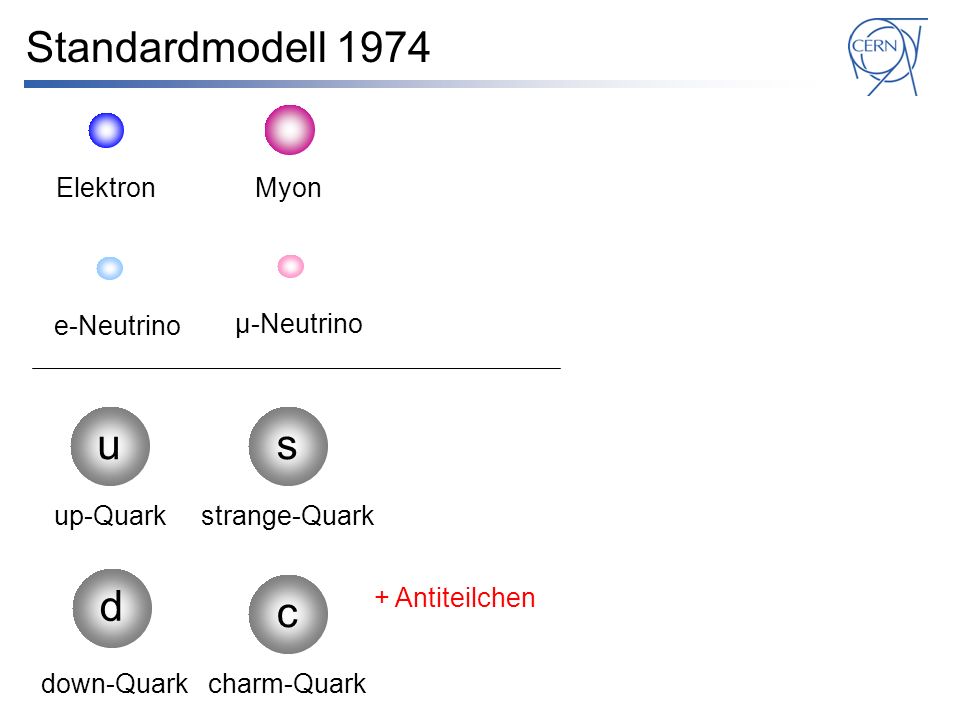 Standardmodell 1974 u s d c Elektron Myon e-Neutrino μ-Neutrino