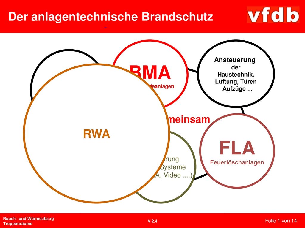 BMA FLA Der anlagentechnische Brandschutz SAA RWA RWA