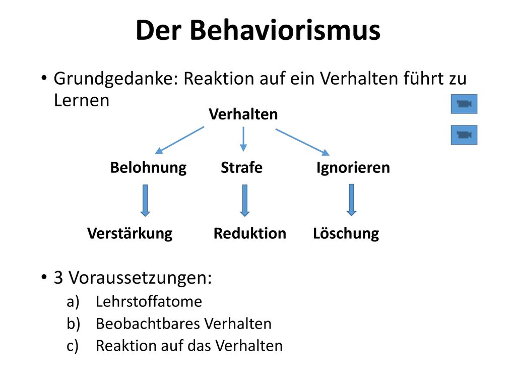 Der Behaviorismus Grundgedanke: Reaktion auf ein Verhalten führt zu Lernen. Verhalten. Belohnung Strafe Ignorieren.
